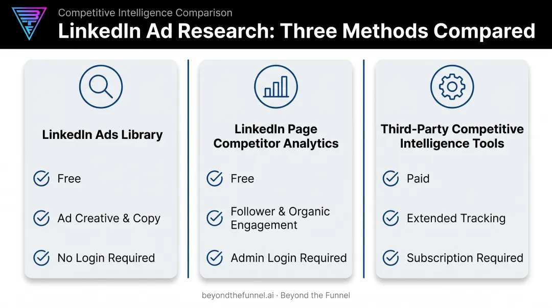 Three LinkedIn ad competitor research methods comparison chart