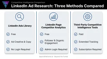 Three LinkedIn ad competitor research methods comparison chart