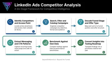Six-step LinkedIn Ads competitor analysis process flow diagram