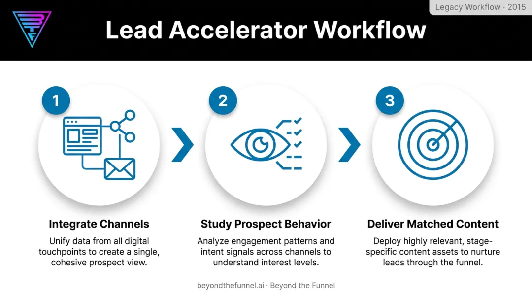 LinkedIn Lead Accelerator 3-step cookie-drop retargeting workflow diagram