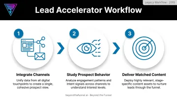 LinkedIn Lead Accelerator 3-step cookie-drop retargeting workflow diagram