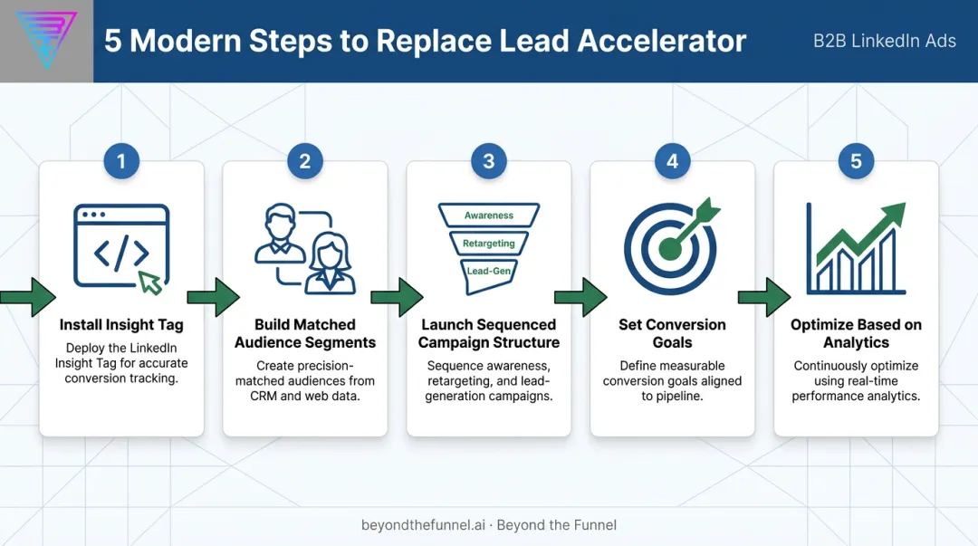 5-step modern LinkedIn retargeting and lead nurturing setup process flow