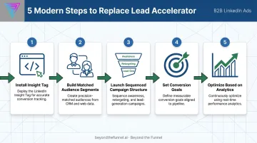 5-step modern LinkedIn retargeting and lead nurturing setup process flow