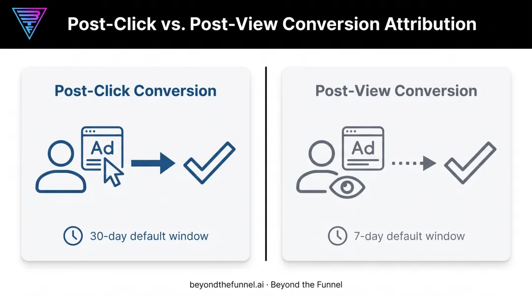 Post-click versus post-view LinkedIn ad conversion tracking comparison diagram