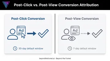 Post-click versus post-view LinkedIn ad conversion tracking comparison diagram