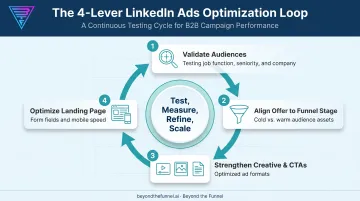 4-lever LinkedIn ads conversion rate optimization framework process flow