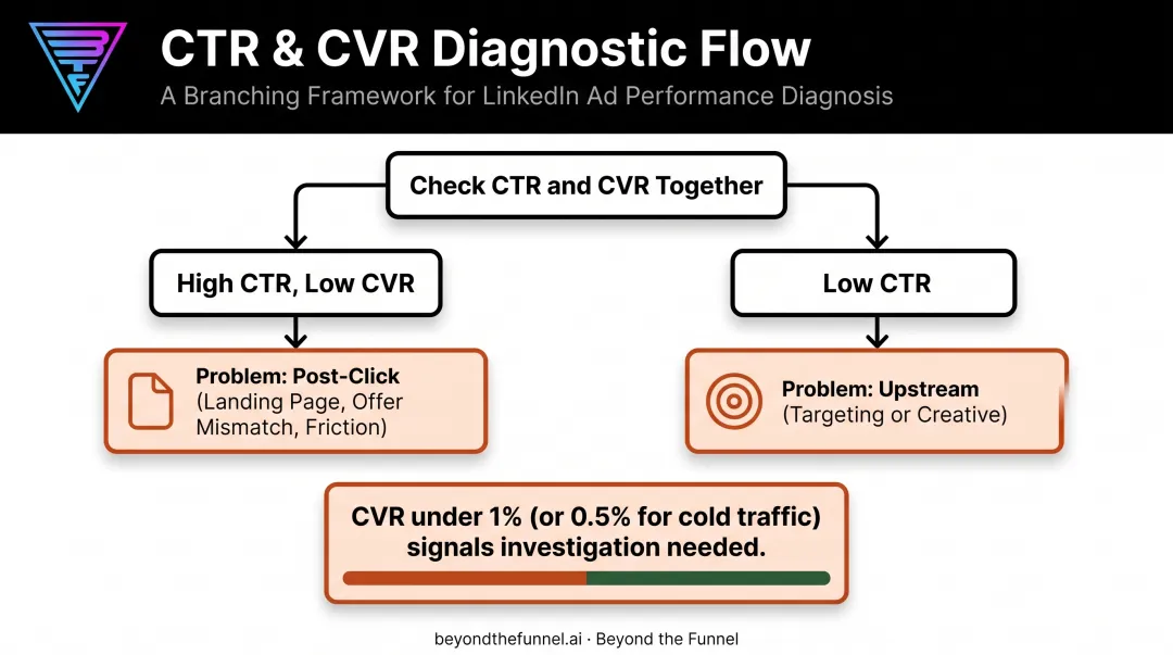LinkedIn ads CTR and conversion rate diagnostic decision flow chart