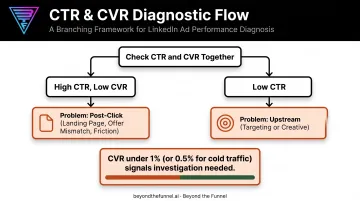 LinkedIn ads CTR and conversion rate diagnostic decision flow chart