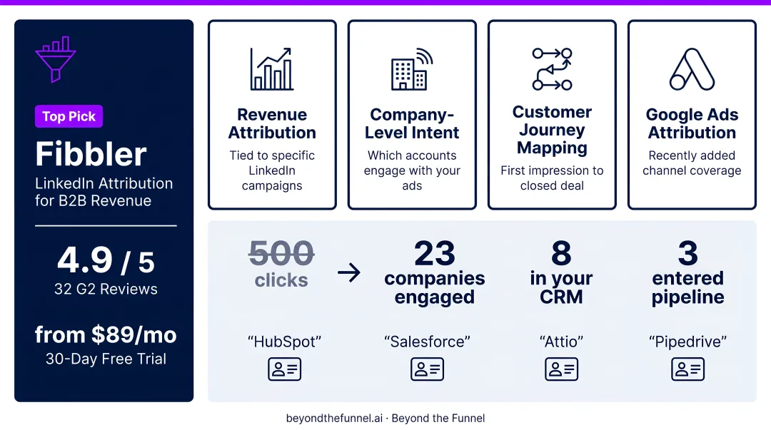 Fibbler LinkedIn attribution dashboard showing company-level pipeline engagement data