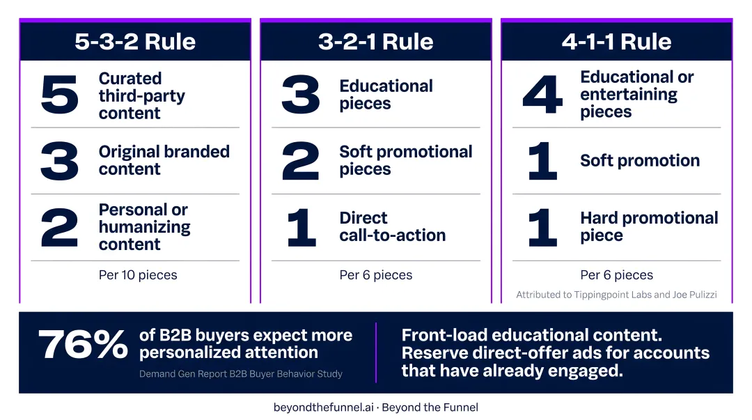 5-3-2 and 3-2-1 and 4-1-1 LinkedIn content mix rules comparison infographic