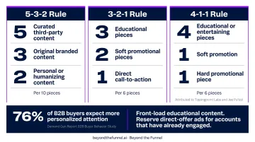 5-3-2 and 3-2-1 and 4-1-1 LinkedIn content mix rules comparison infographic