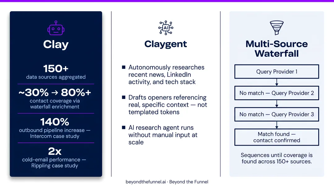 Clay AI research agent enrichment dashboard showing multi-source prospect data