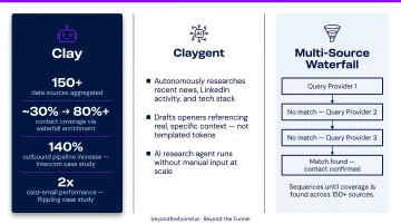 Clay AI research agent enrichment dashboard showing multi-source prospect data