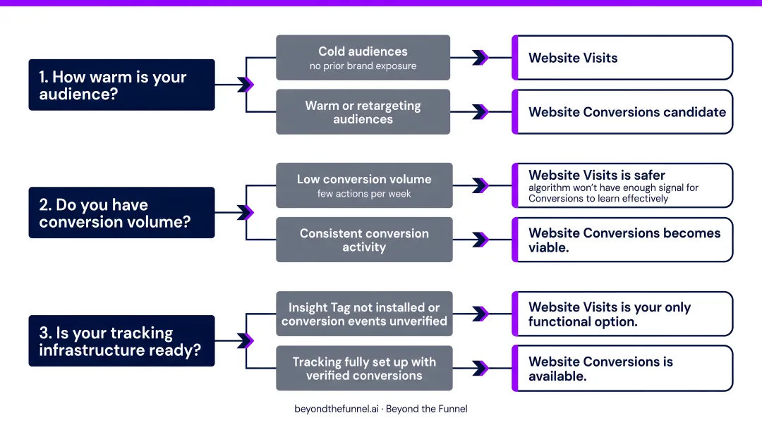 Three-question LinkedIn campaign objective decision framework flowchart for B2B advertisers