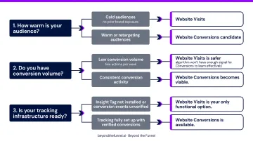 Three-question LinkedIn campaign objective decision framework flowchart for B2B advertisers