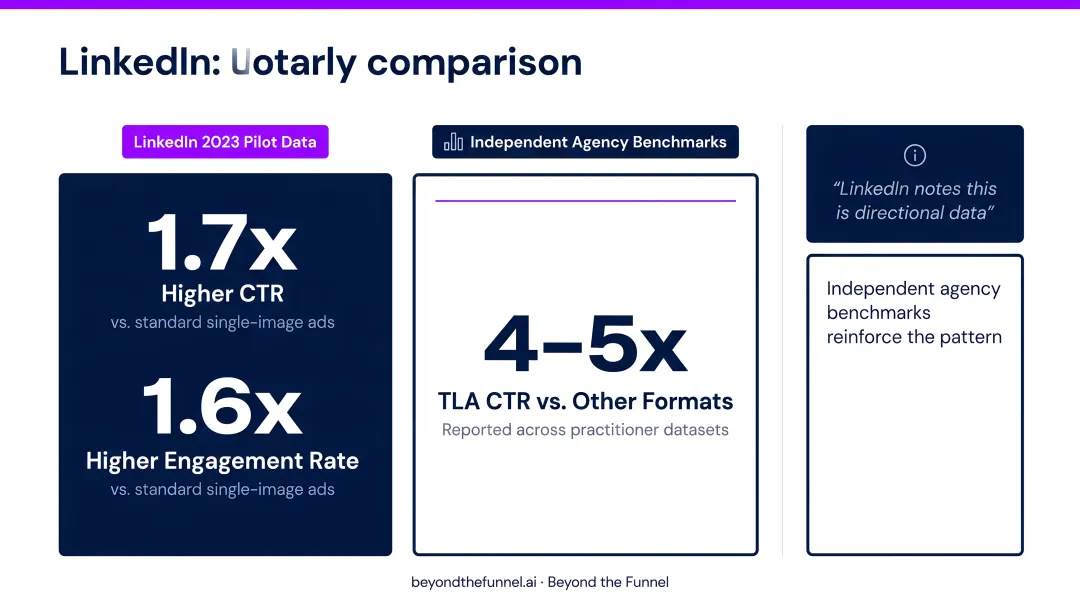 LinkedIn Thought Leader Ads versus standard single-image ads performance metrics comparison
