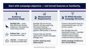 LinkedIn Dynamic Ads three subtypes comparison by campaign objective and use case