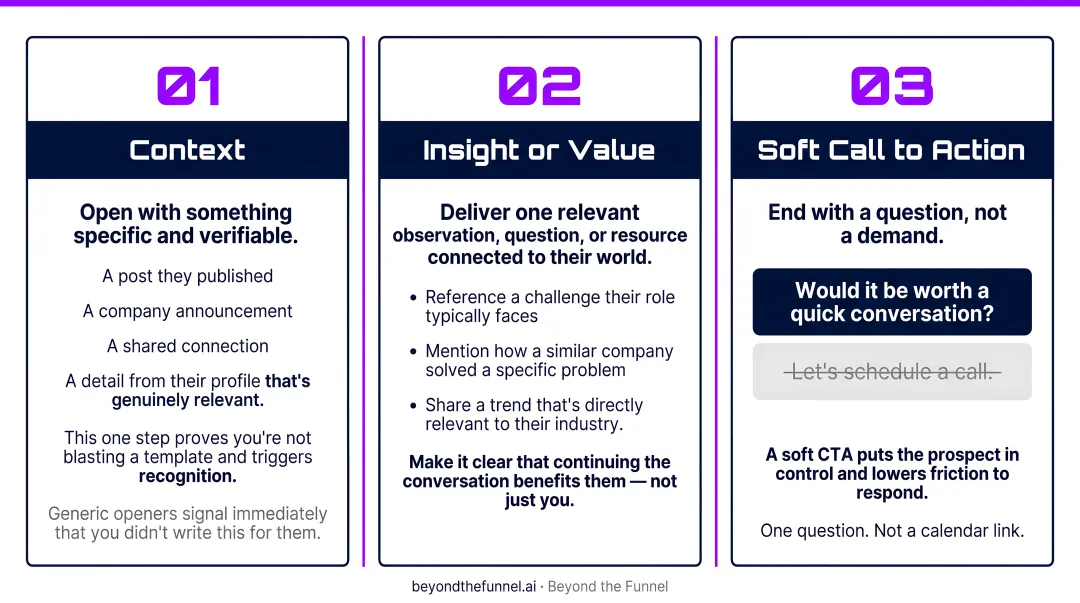 Three-part LinkedIn DM message framework process flow from context to soft CTA