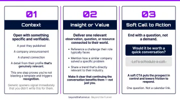 Three-part LinkedIn DM message framework process flow from context to soft CTA