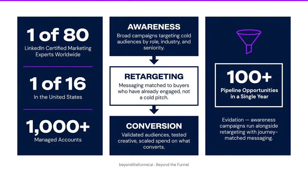 LinkedIn Ads full-funnel system structure awareness retargeting conversion stages