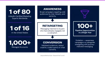 LinkedIn Ads full-funnel system structure awareness retargeting conversion stages