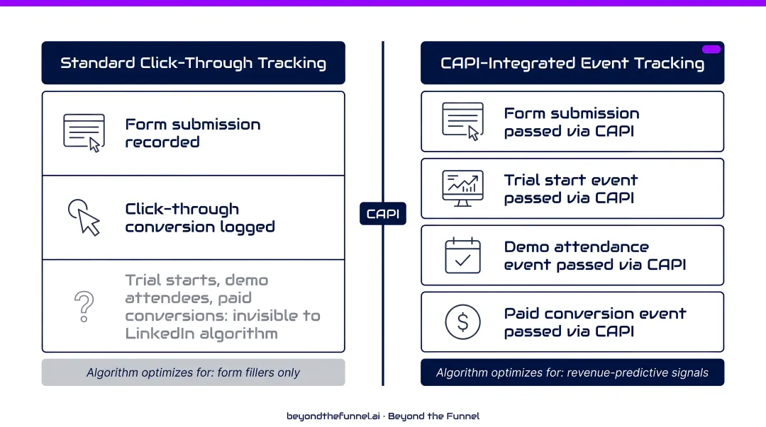 LinkedIn CAPI conversion tracking depth comparison shallow versus deep event optimization