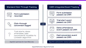 LinkedIn CAPI conversion tracking depth comparison shallow versus deep event optimization