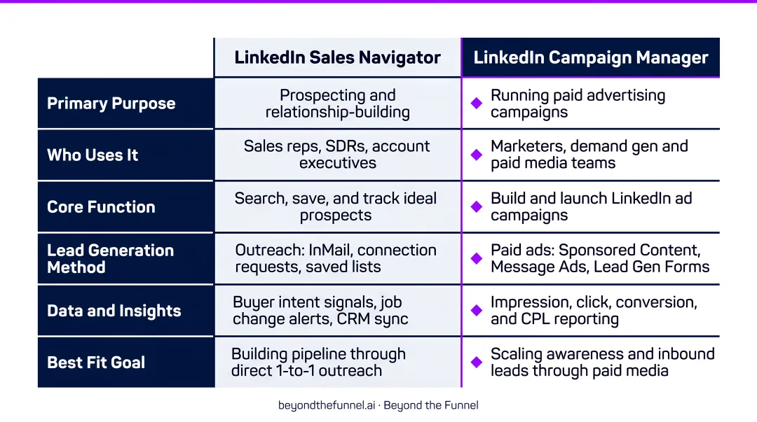 LinkedIn Campaign Manager versus Sales Navigator six-dimension comparison infographic