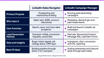 LinkedIn Campaign Manager versus Sales Navigator six-dimension comparison infographic