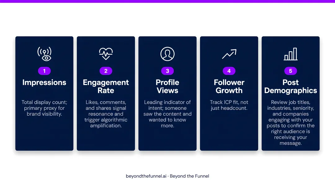 Five core LinkedIn brand awareness organic KPIs measurement framework infographic