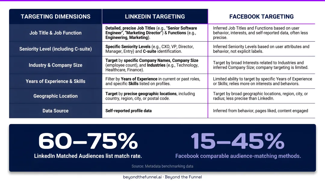 LinkedIn versus Facebook B2B audience match rate and ABM targeting comparison infographic
