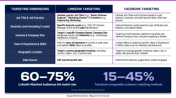 LinkedIn versus Facebook B2B audience match rate and ABM targeting comparison infographic