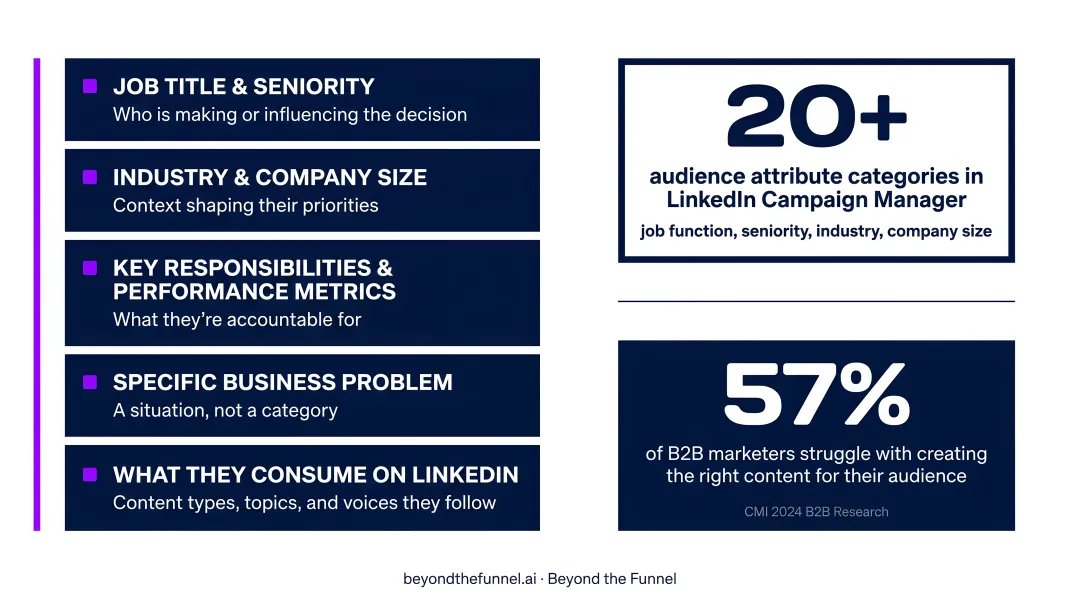 Five ICP research components for LinkedIn value proposition targeting precision