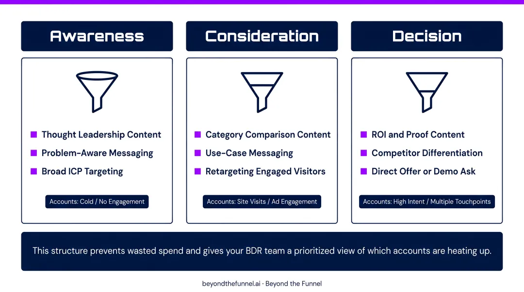 Five-stage LinkedIn ABM funnel from identified accounts to deal selection