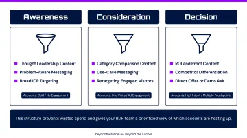 Five-stage LinkedIn ABM funnel from identified accounts to deal selection