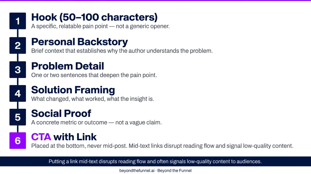Six-part anatomy of a high-performing LinkedIn Thought Leader Ad post structure