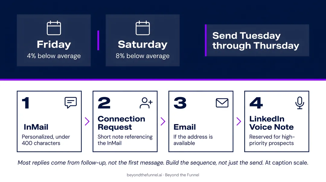 Four-step LinkedIn InMail multi-touch outreach sequence for maximum reply rates