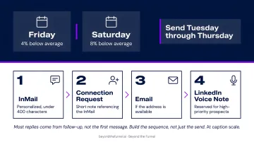 Four-step LinkedIn InMail multi-touch outreach sequence for maximum reply rates