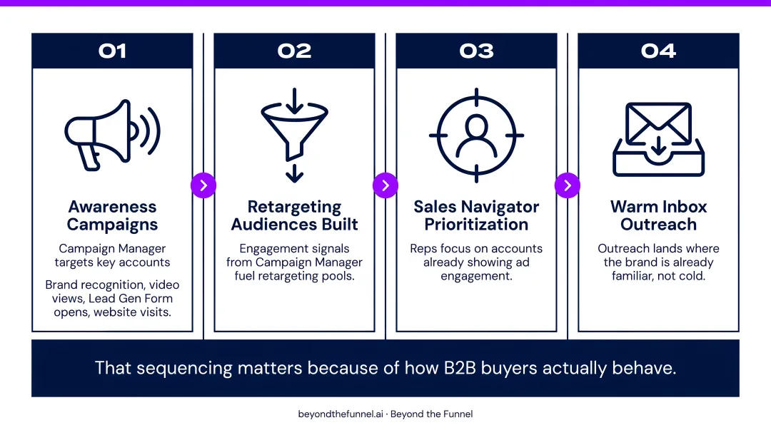 Four-step full-funnel ABM motion using Campaign Manager and Sales Navigator together