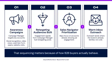 Four-step full-funnel ABM motion using Campaign Manager and Sales Navigator together