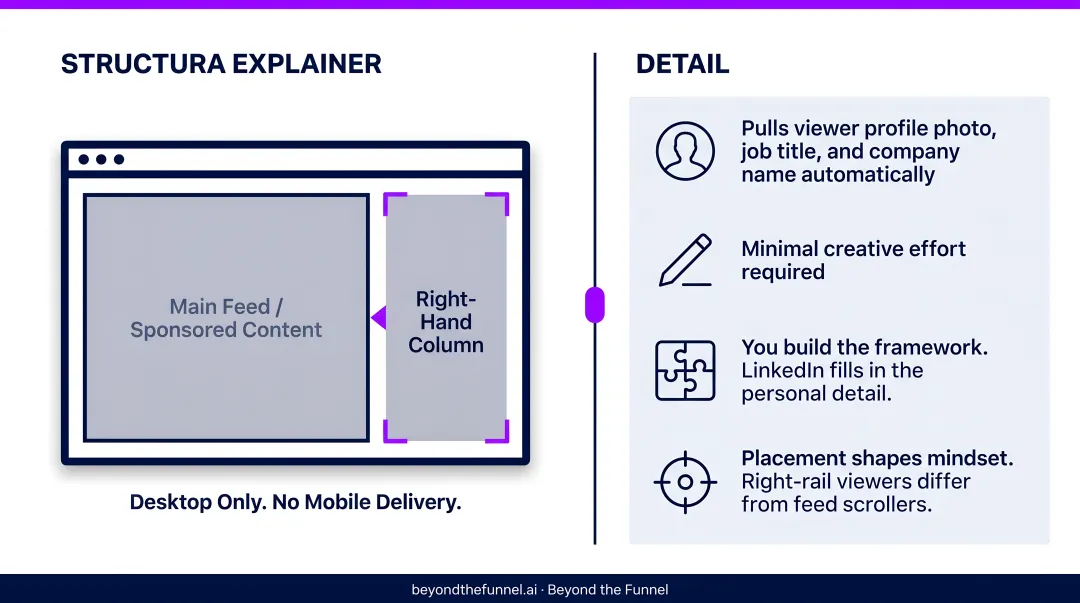 LinkedIn Dynamic Ads desktop right-rail placement and personalization mechanics infographic