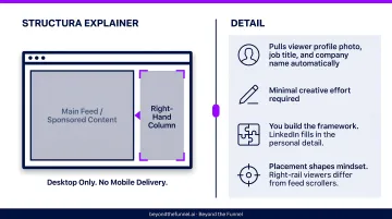 LinkedIn Dynamic Ads desktop right-rail placement and personalization mechanics infographic