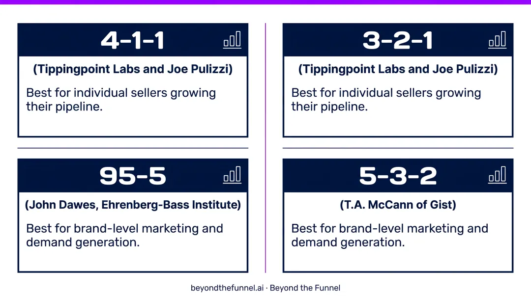 Four LinkedIn content mix frameworks 4-1-1 5-3-2 95-5 3-2-1 comparison chart