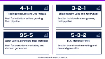 Four LinkedIn content mix frameworks 4-1-1 5-3-2 95-5 3-2-1 comparison chart