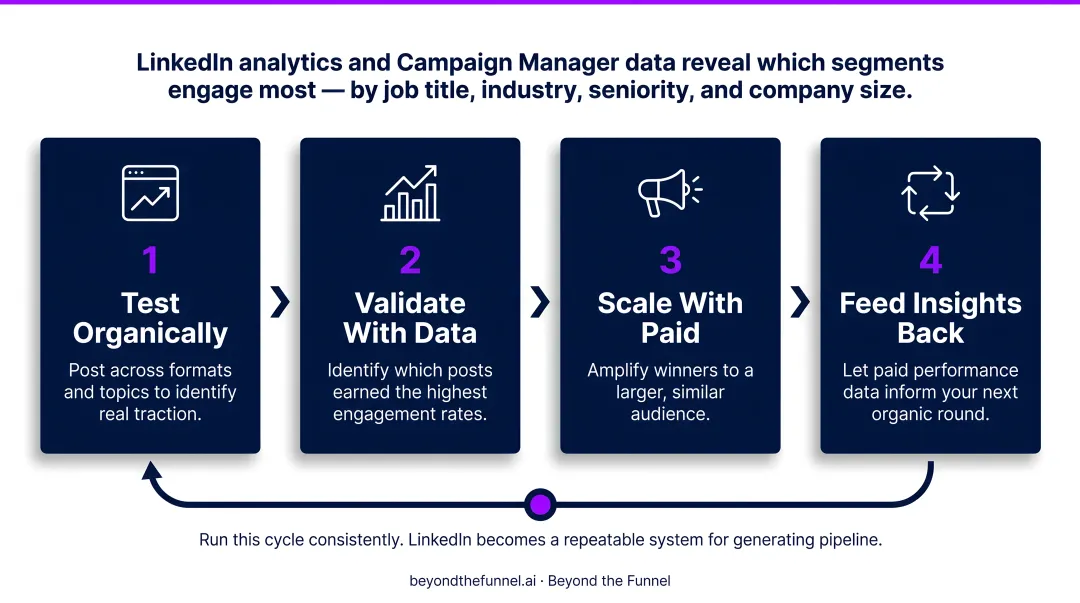 LinkedIn organic to paid content amplification four-step feedback loop cycle infographic