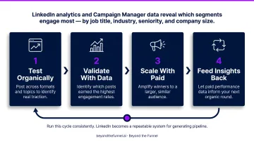 LinkedIn organic to paid content amplification four-step feedback loop cycle infographic