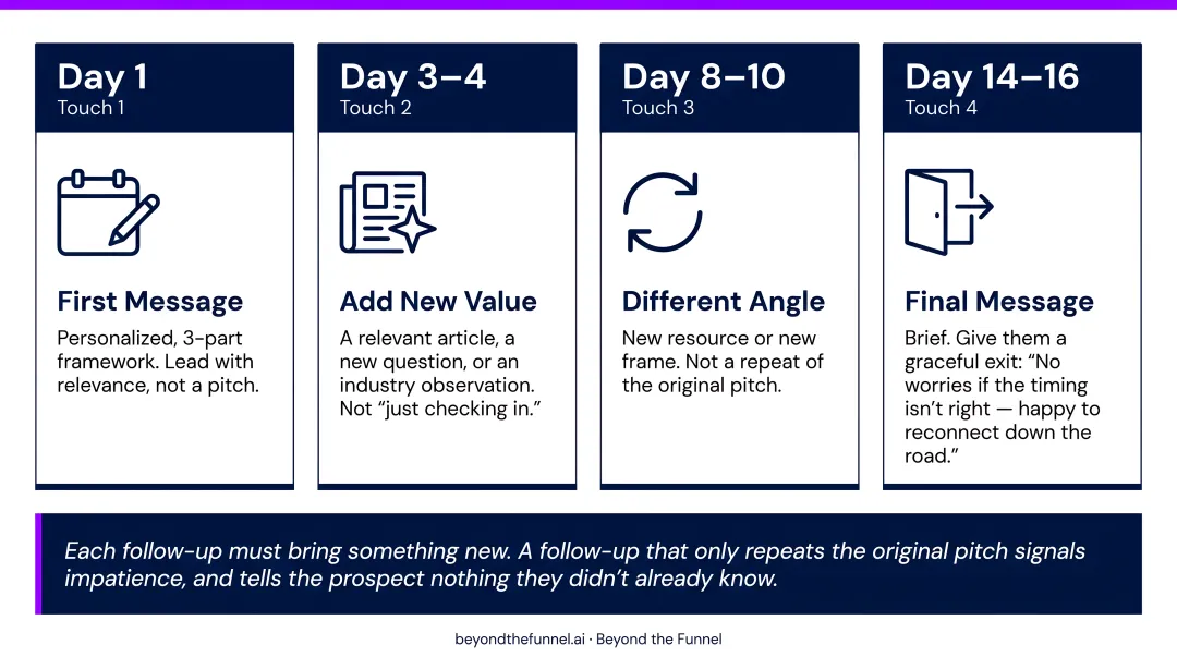 Four-touch LinkedIn follow-up cadence timeline with messaging strategy per day