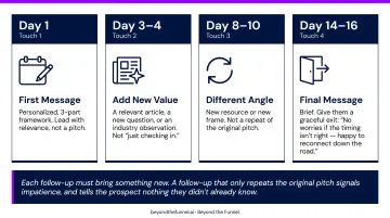 Four-touch LinkedIn follow-up cadence timeline with messaging strategy per day