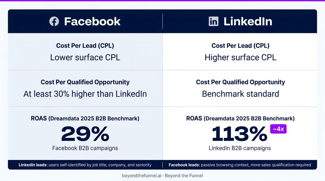 LinkedIn 113% ROAS versus Facebook 29% ROAS B2B campaign performance comparison chart