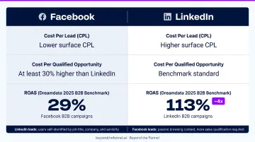 LinkedIn 113% ROAS versus Facebook 29% ROAS B2B campaign performance comparison chart